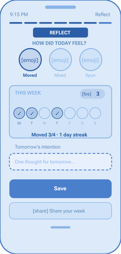 Reflect screen — how did today feel, weekly dots, tomorrow's intention